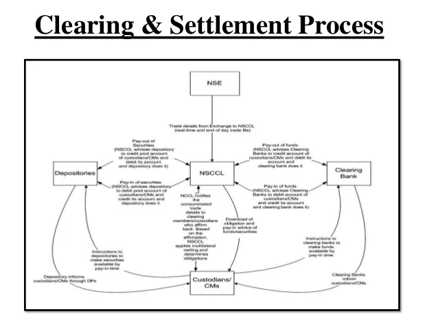 Clearing payment-and-settlement-system
