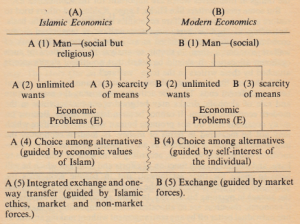 Two chart of Islamic Economics