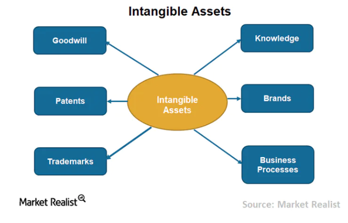 10-intangible-asset-examples-2023