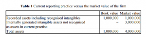 Table 1 Current reporting practice versus the market value of the firm