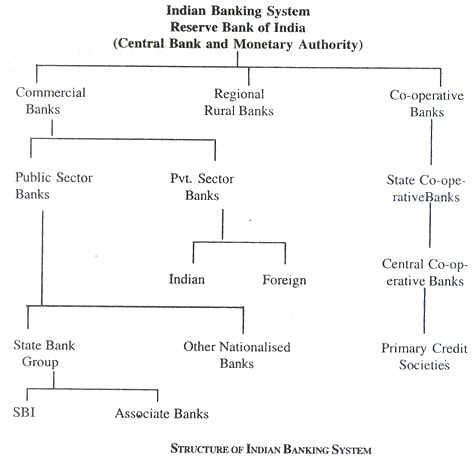 Types Of Banks In India-Indian Banking System » Bankingallinfo-World ...