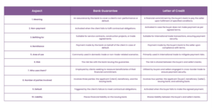 Difference between Bank Guarantee and Letter of Credit