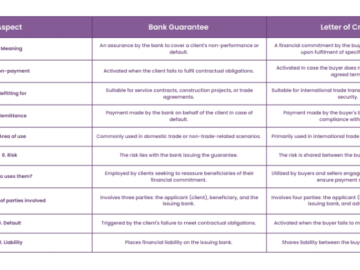 Difference between Bank Guarantee and Letter of Credit