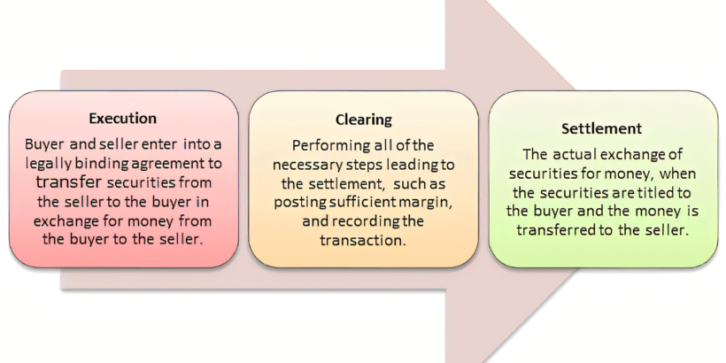 Clearing