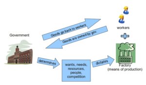 Role of Money in a socialist Economy