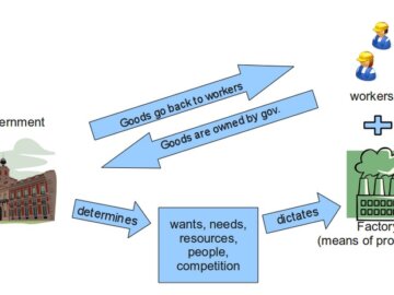 Role of Money in a socialist Economy