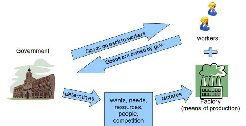 Role of Money in a socialist Economy