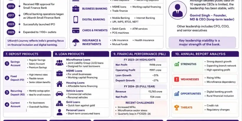 Utkarsh Small Finance Bank