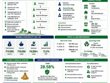 Tripura Gramin Bank (TGB)