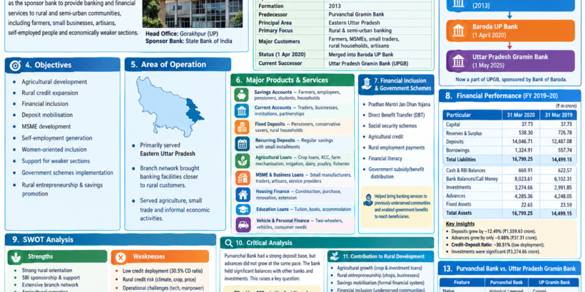 purvanchal Bank Overview